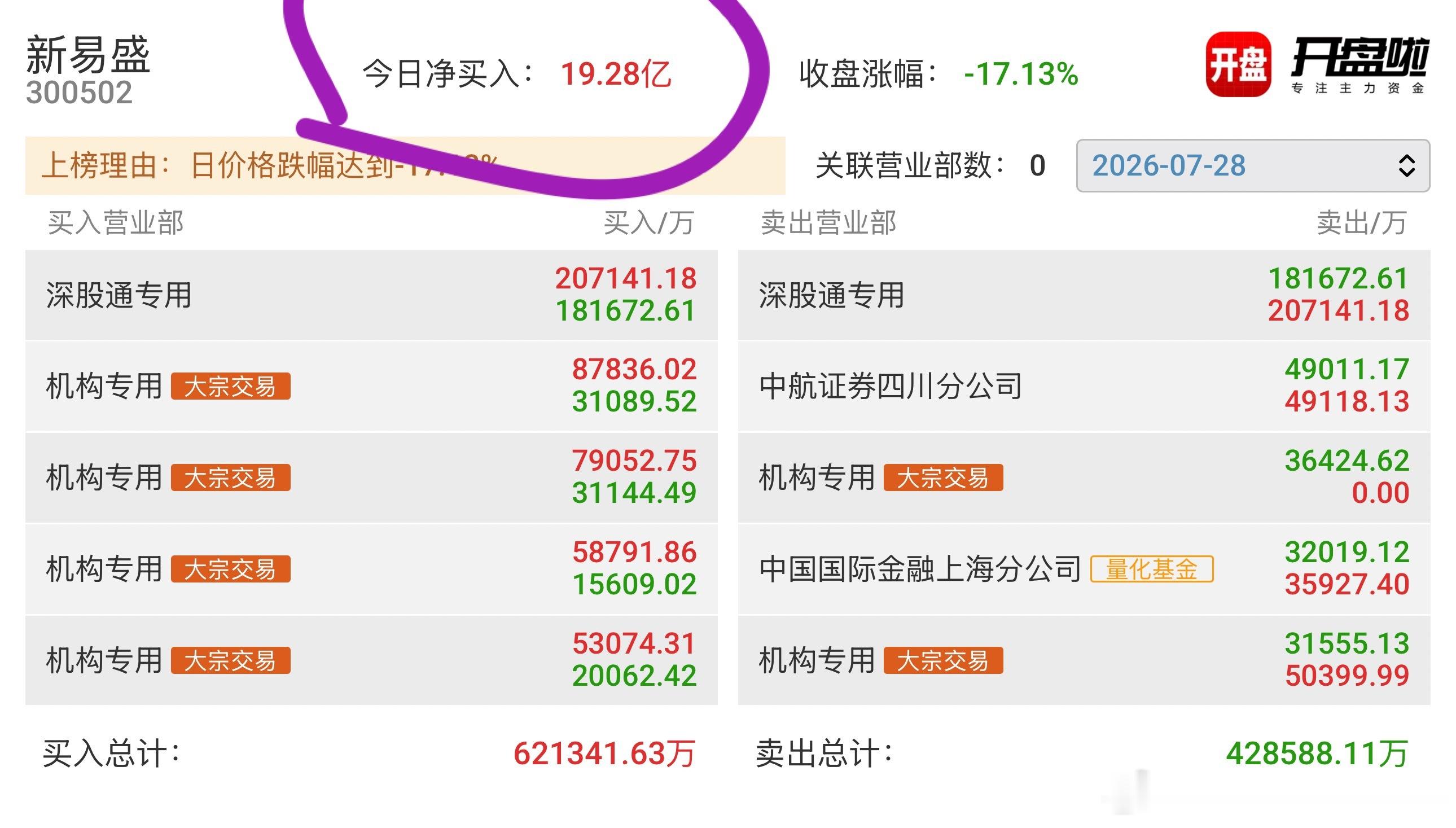 光老大老二跌上龙虎榜了，上一次上龙虎榜还是一年前