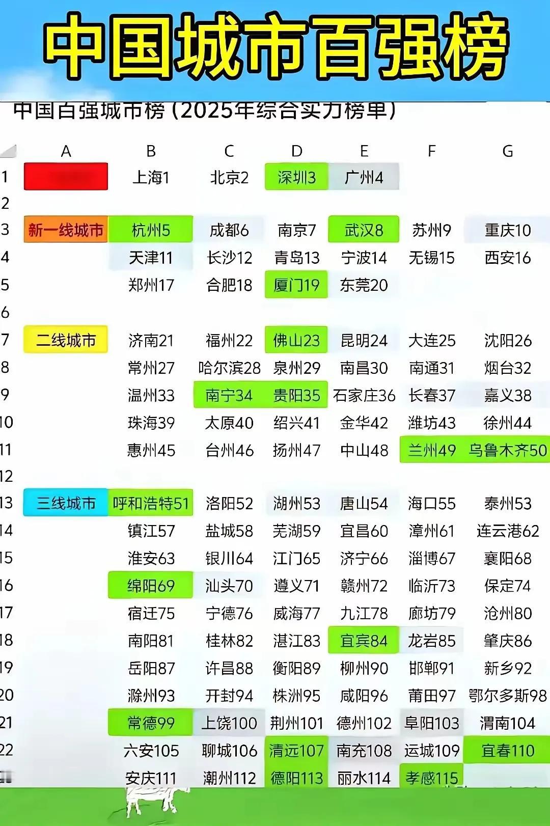 2025中国城市百强榜单新鲜出炉。虽然不同的机构不同评比，哪个都未必权威，但第一