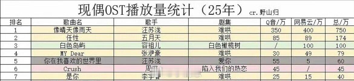 断层第一没办法一年就出两首两首都上榜了 