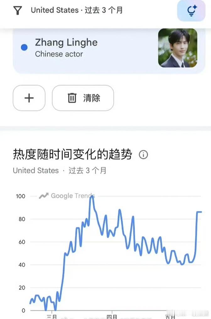 张凌赫是内🐟首位登顶美趋的中国演员，谷歌搜索指数很高张凌赫张凌赫gucci大秀