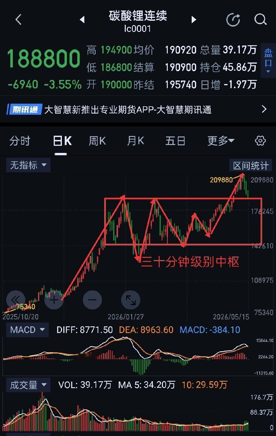 碳酸锂，空头肆虐后，下周将会温和修复。                     