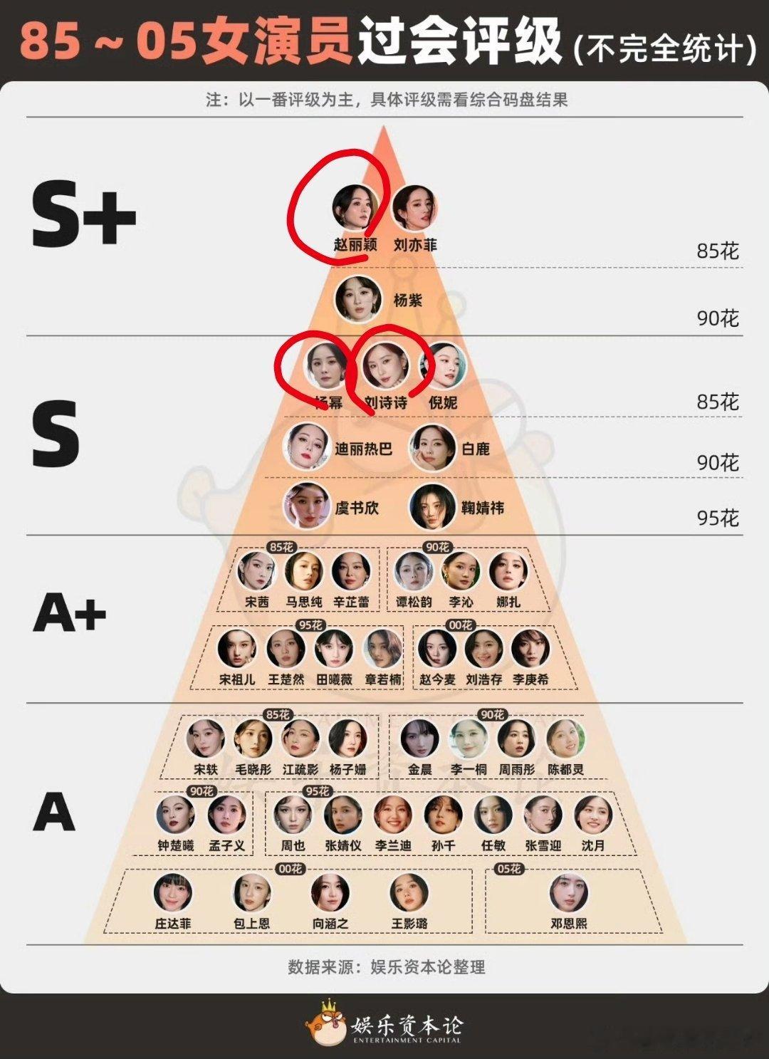 单人过会男女演员赵丽颖评级要高于杨幂了，跟刘亦菲一起成为内娱最扛剧女演员。杨幂吃