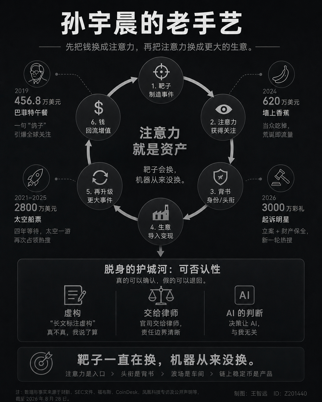 孙宇晨这套玩法，他练了20年；2019 年花 456 万美元拍下巴菲特午餐，转头