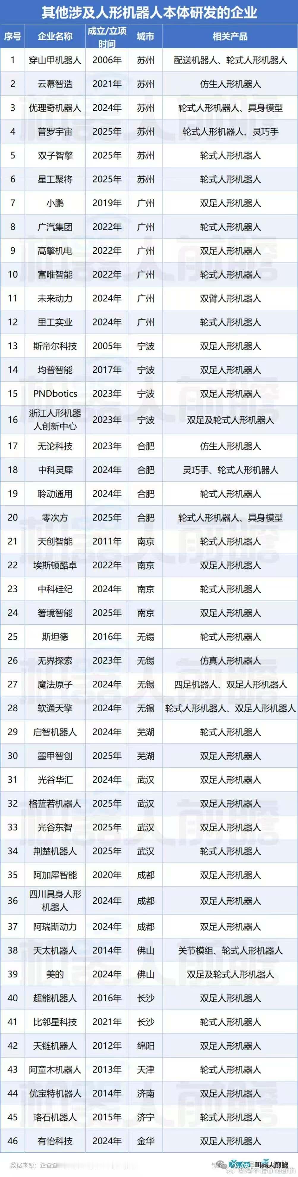 46家人形机器人研发企业全表  人形机器人