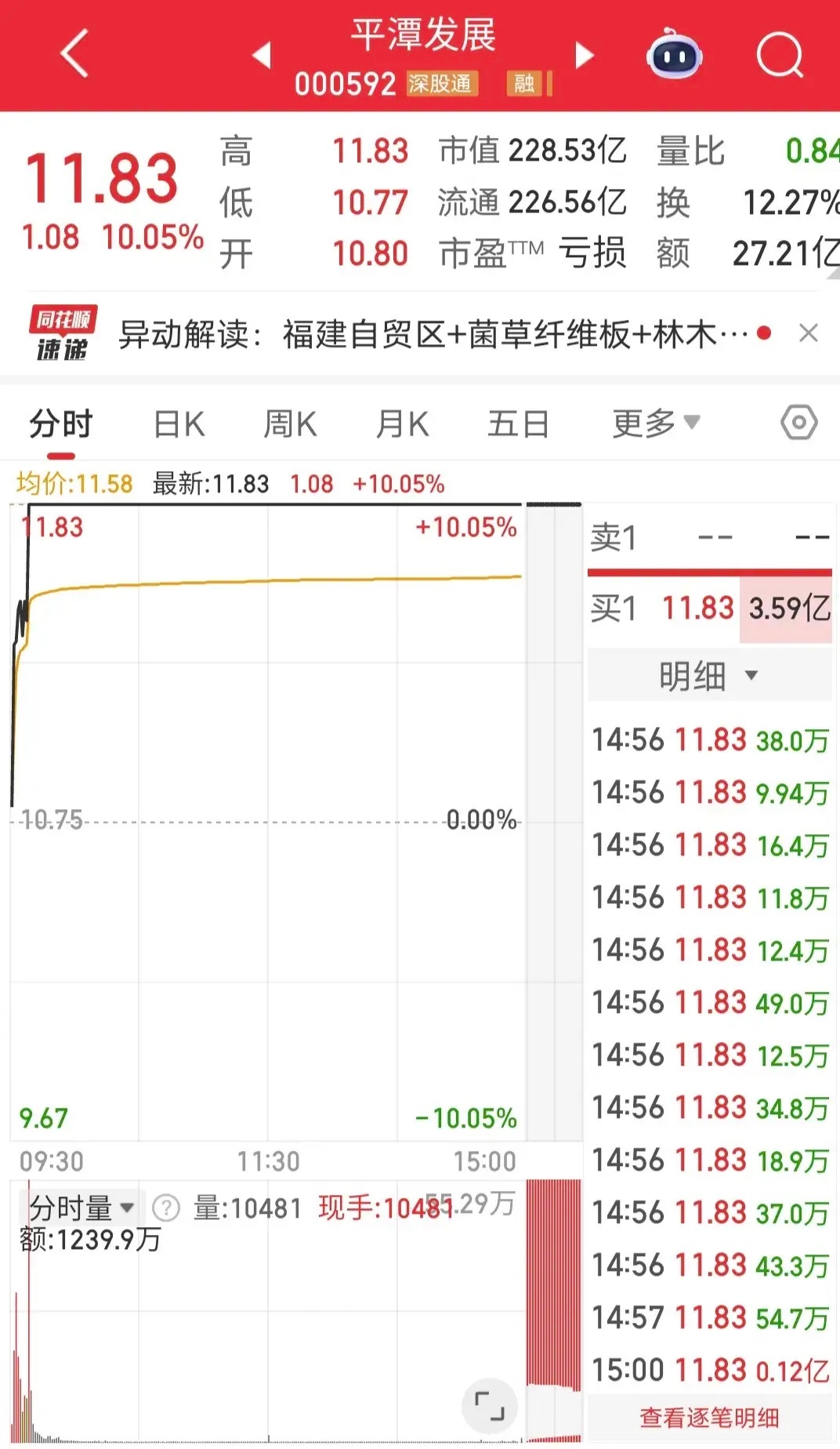 章盟主1.1亿爆买老龙：今天老龙平潭发展开盘快速涨停。盘后龙虎榜显示，章盟主爆买