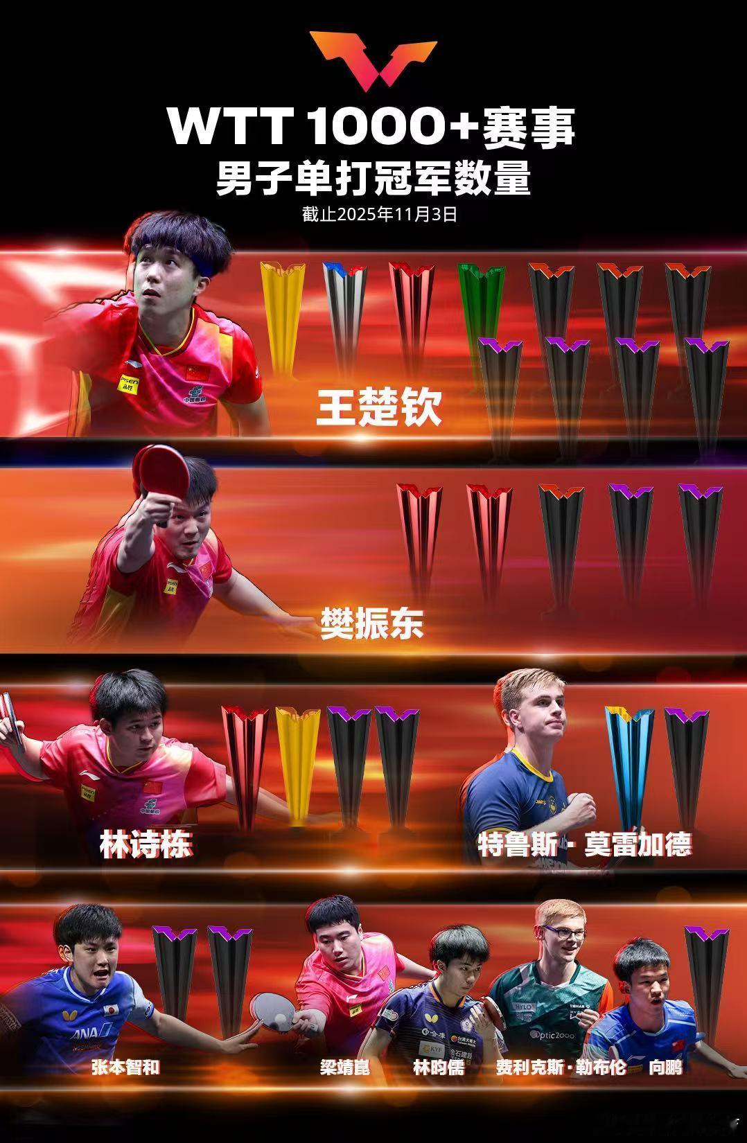 wtt蒙彼利埃冠军赛2025 WTT1000+冠军榜更新，王楚钦、孙颖莎各自领跑
