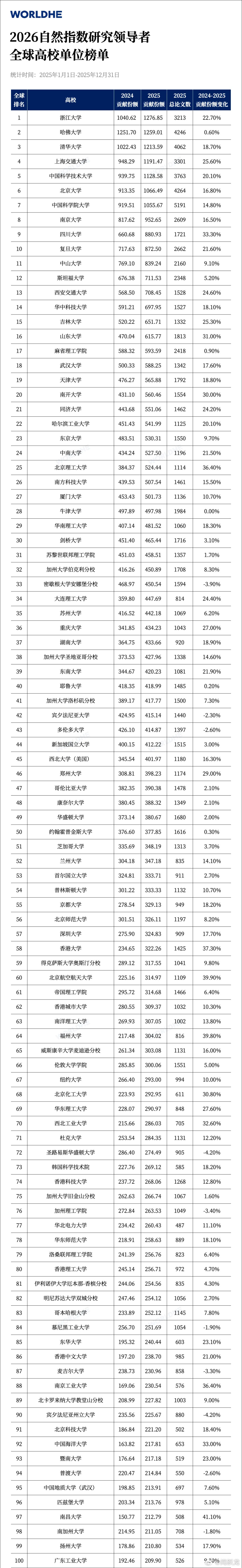 6月10日，施普林格·自然发布2026自然指数研究领导者榜单，根据各研究机构20