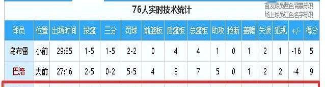 恩比德揭幕战9投1中，5分，末节坐板凳。
不是状态差，是早有安排。
球队没疯，是