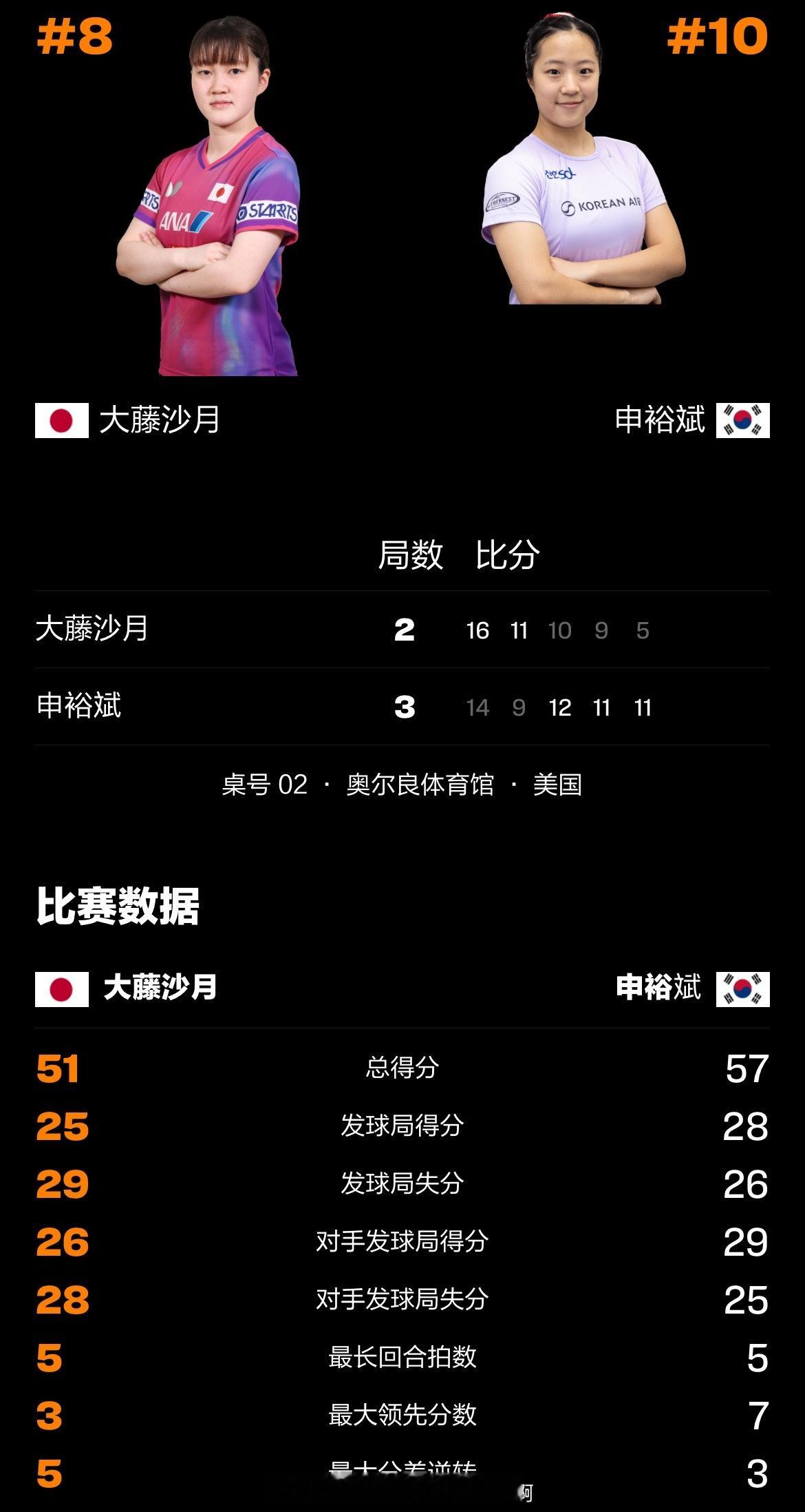 📢申裕斌3比2大藤沙月📍【2025WTT美国大满贯】女单1/8决赛🏓申裕斌
