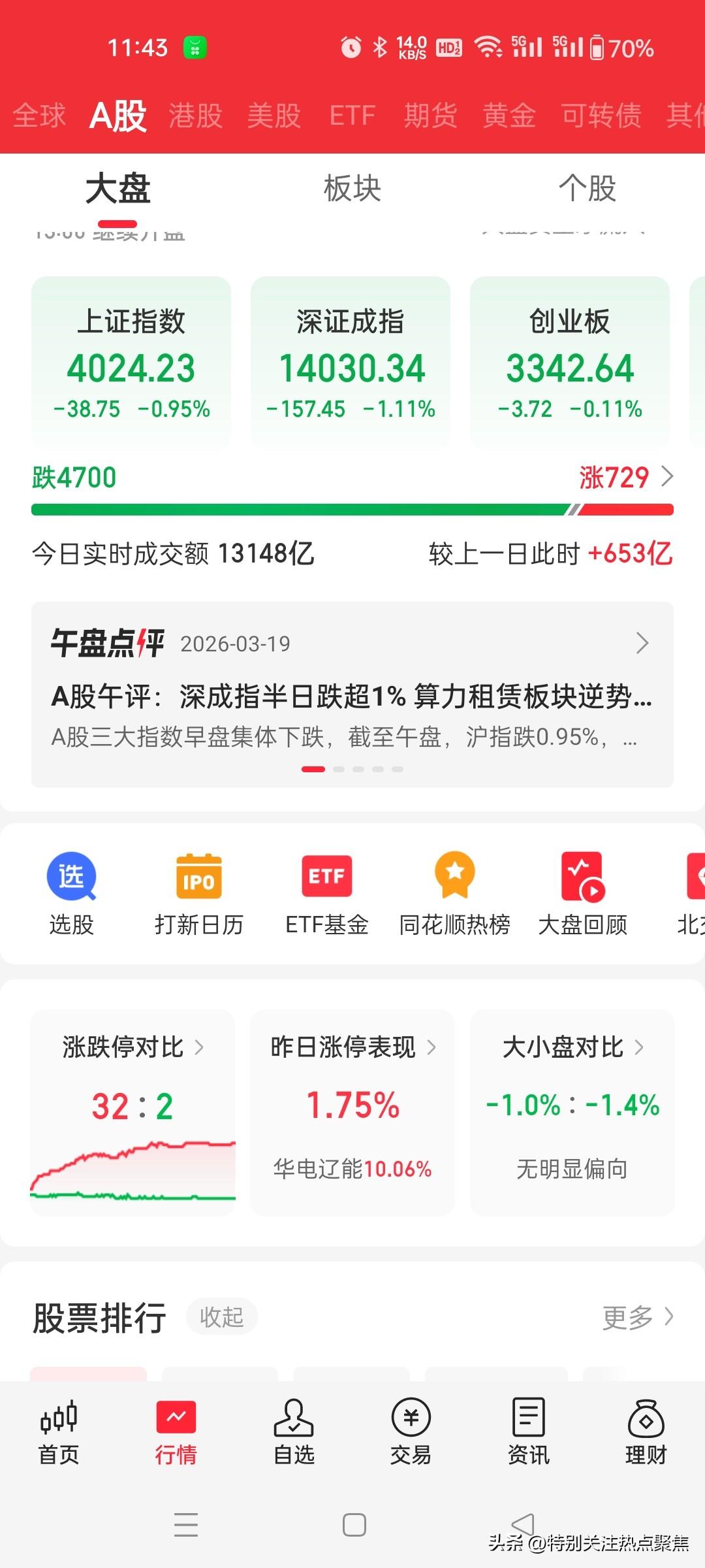 伊朗局势恶化，石油暴涨，4700支下跌，729支上涨。股民惊恐🙀。伊朗形势恶化