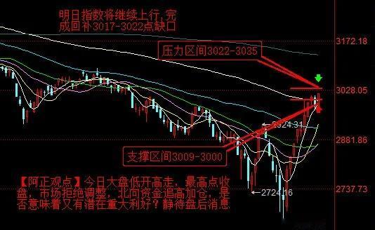 【2月27日收评：今日大盘低开高走 最高点收盘 明日指数将继续上行 完成回补30