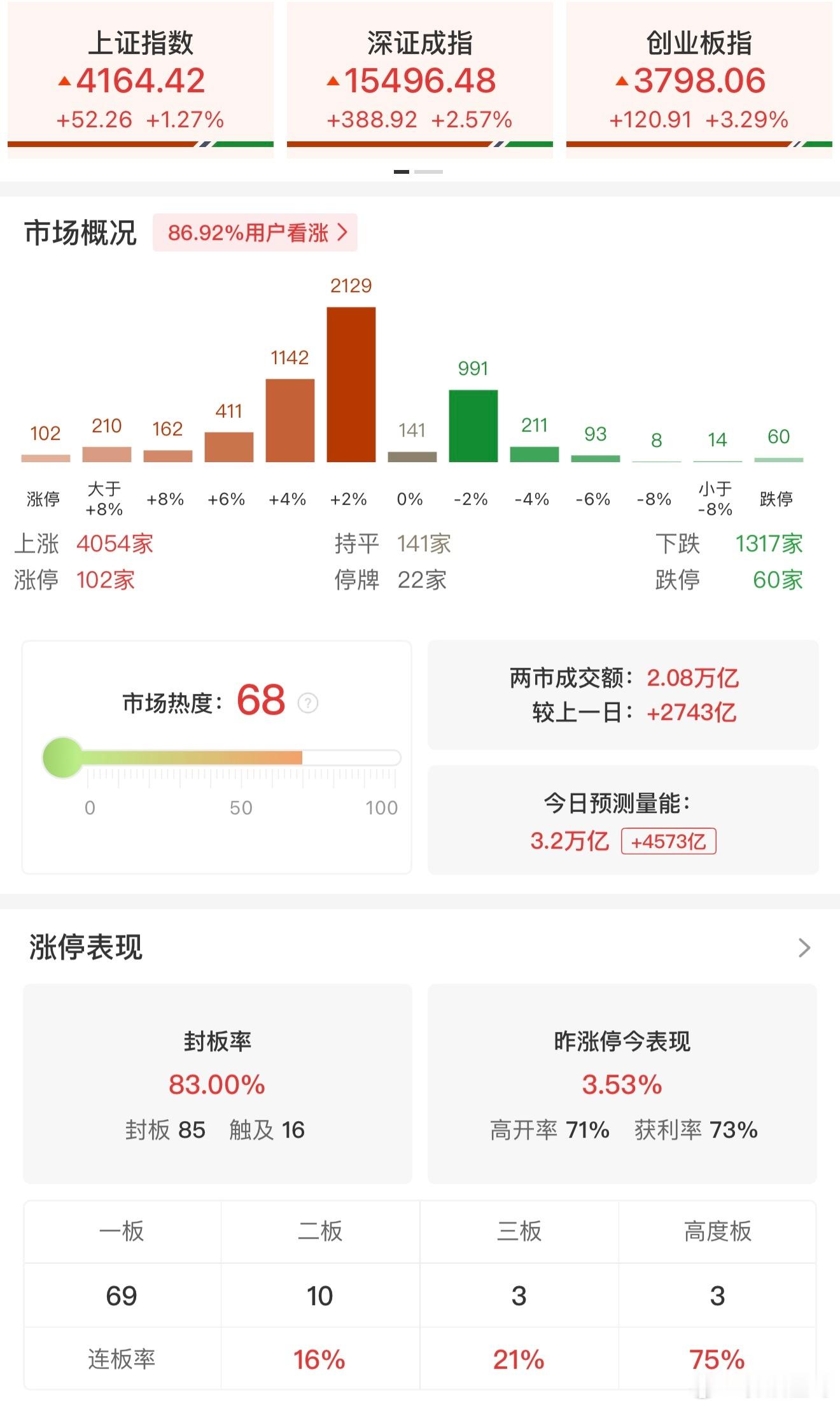 a股 【午评：科创50指数大涨超8% 海光信息、寒武纪等权重股集体走强】5月6日