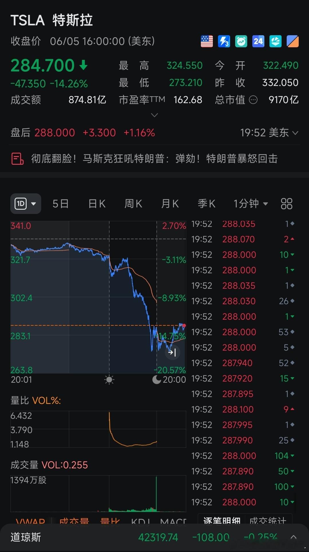 翻脸的结果：TSLA当天跌14%，DJT跌8%。关键是直接带崩了美股大盘。真的像