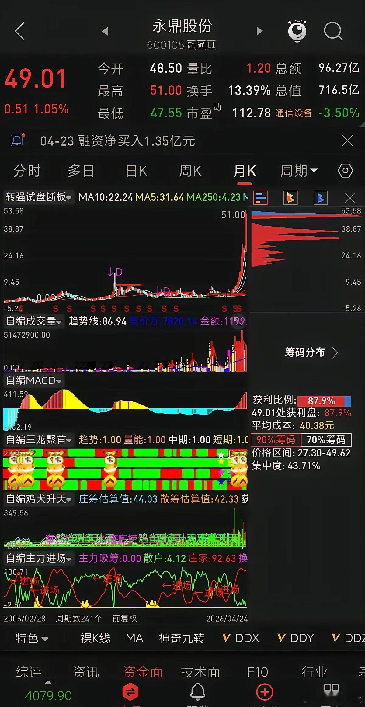 通达信人气榜第三名：涨停板后并列红中，拉升在即永鼎股份（600105）2026年