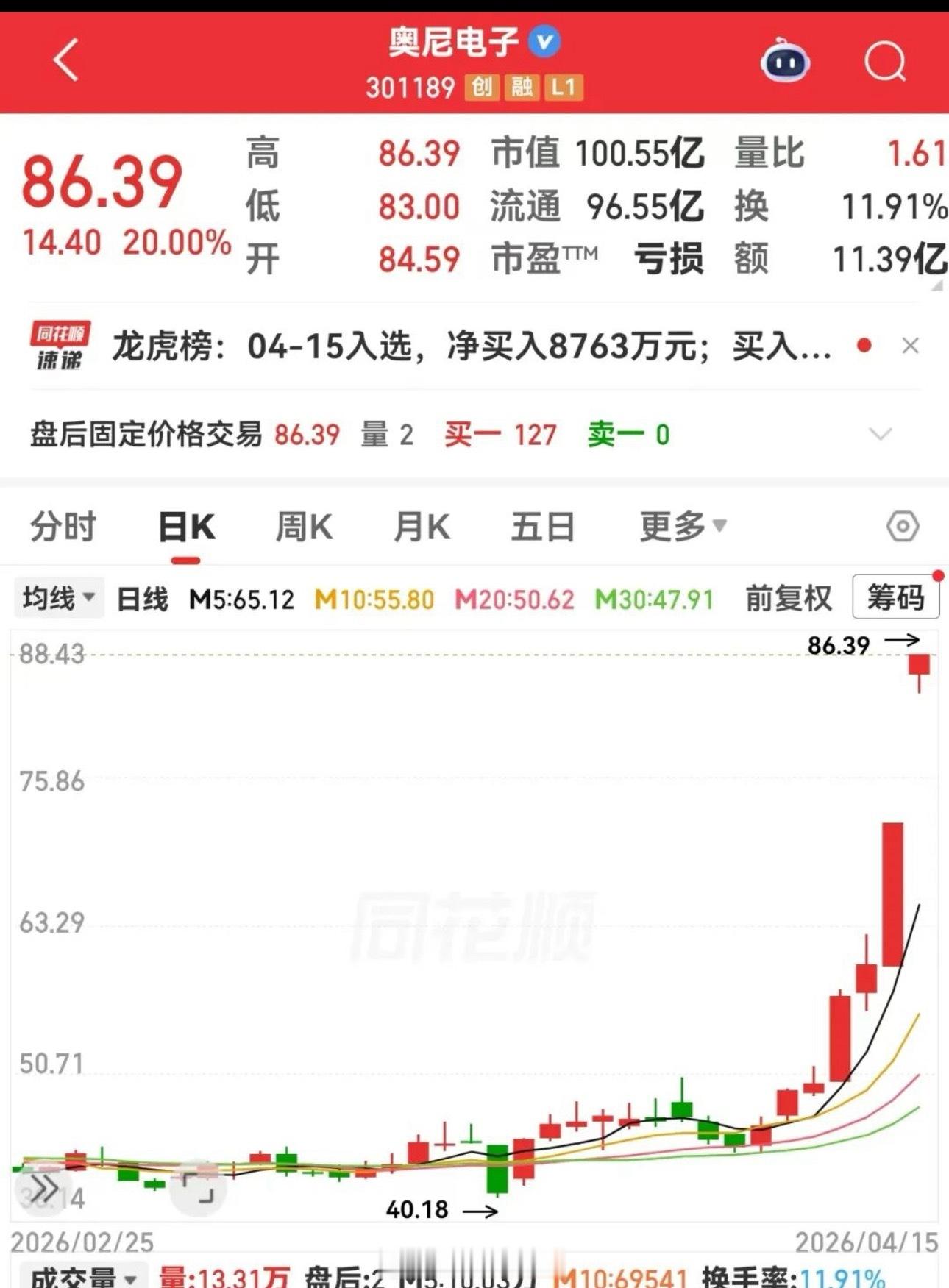 在多重利好刺激下，中国创新药商业天花板将显著抬升。奥尼电子股价创历史新高市值突破