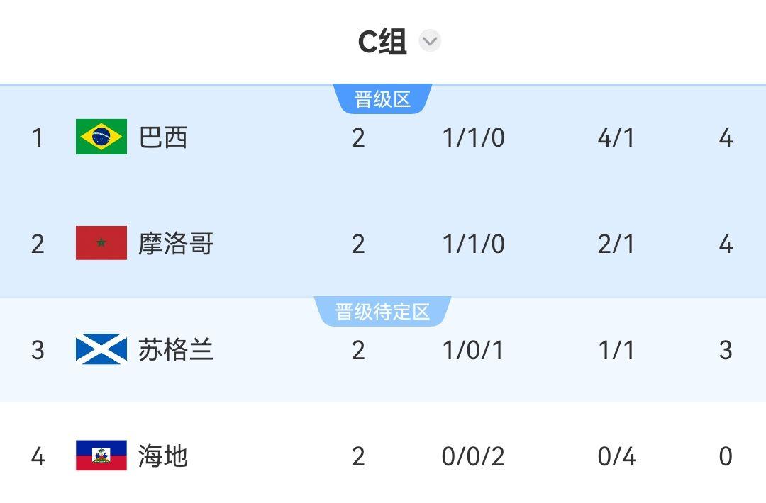 C组积分榜：巴西积4分凭净胜球优势登顶，摩洛哥积4分第2，海地0分提前出局
06
