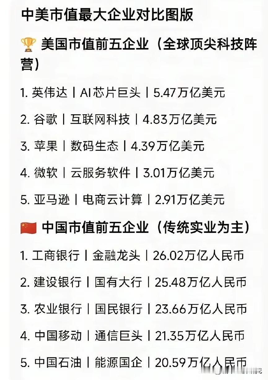 中国与美国市值最大前五企业对比情况示意图，图片里属于中美两国市值最大前五企业对比