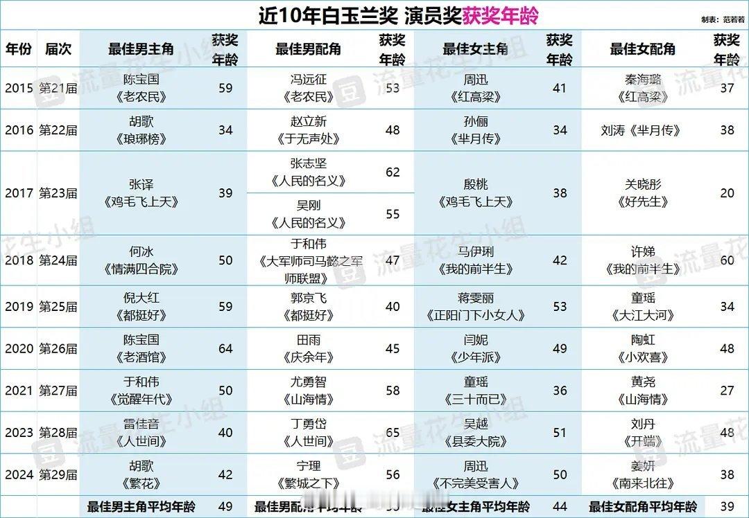 近十年白玉兰奖演员奖获奖年龄 ​​​