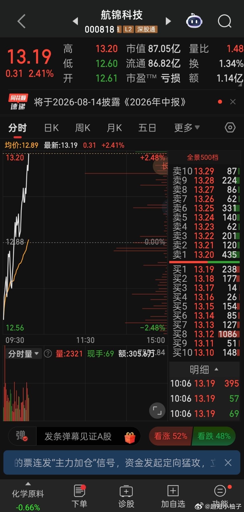 航锦科技早盘强势拉升！ 