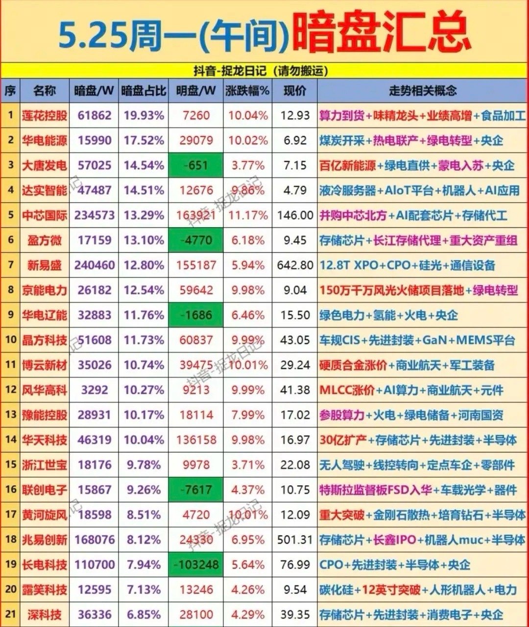 🔥5.25午间暗盘抢筹榜：算力、半导体霸榜，暗盘占比超19%的龙头现身！今日午
