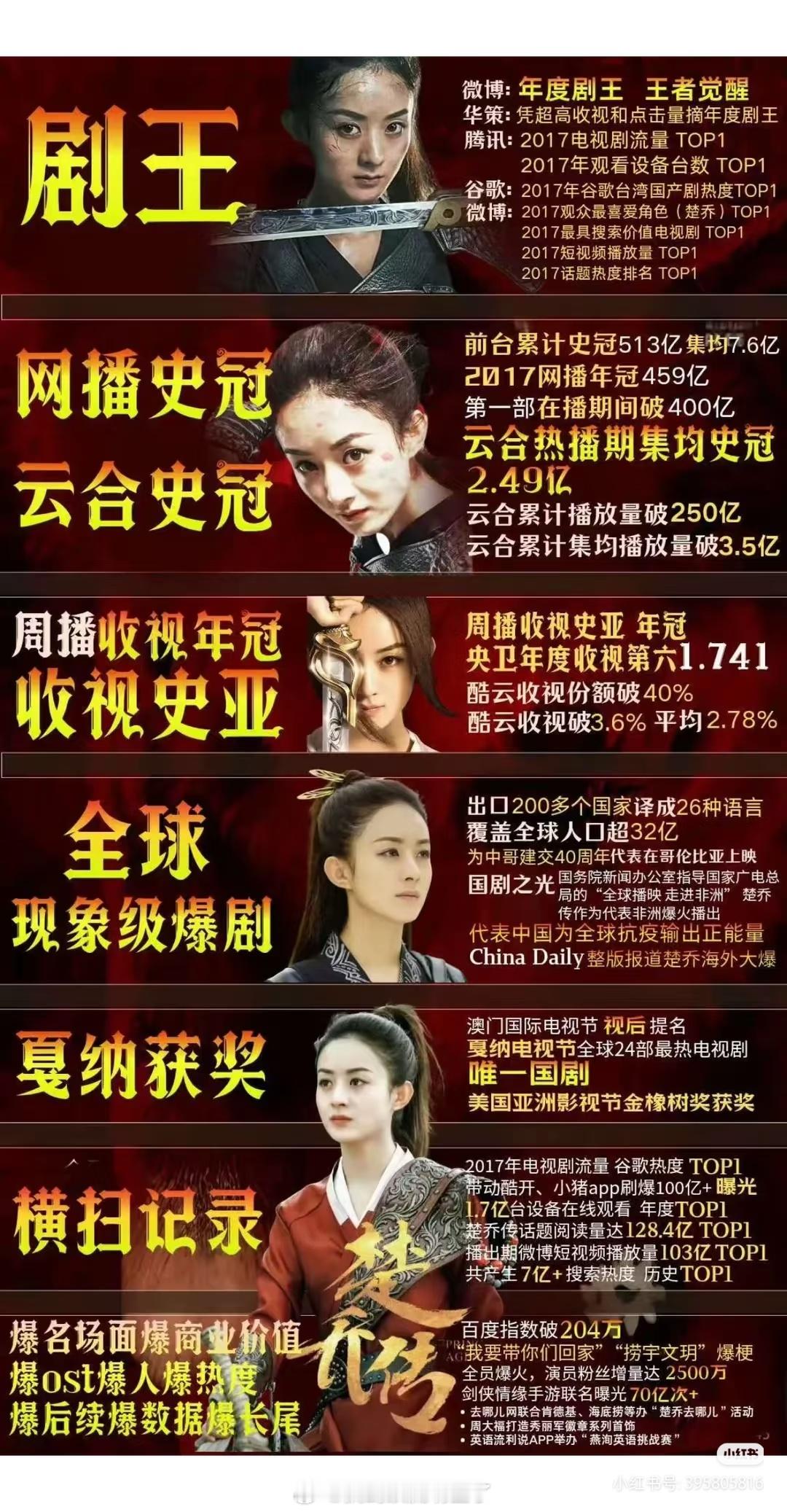 楚乔传抖播放量日增2.4亿赵丽颖抖播放量日增4亿知否也上云合第八楚乔第七了姐几个