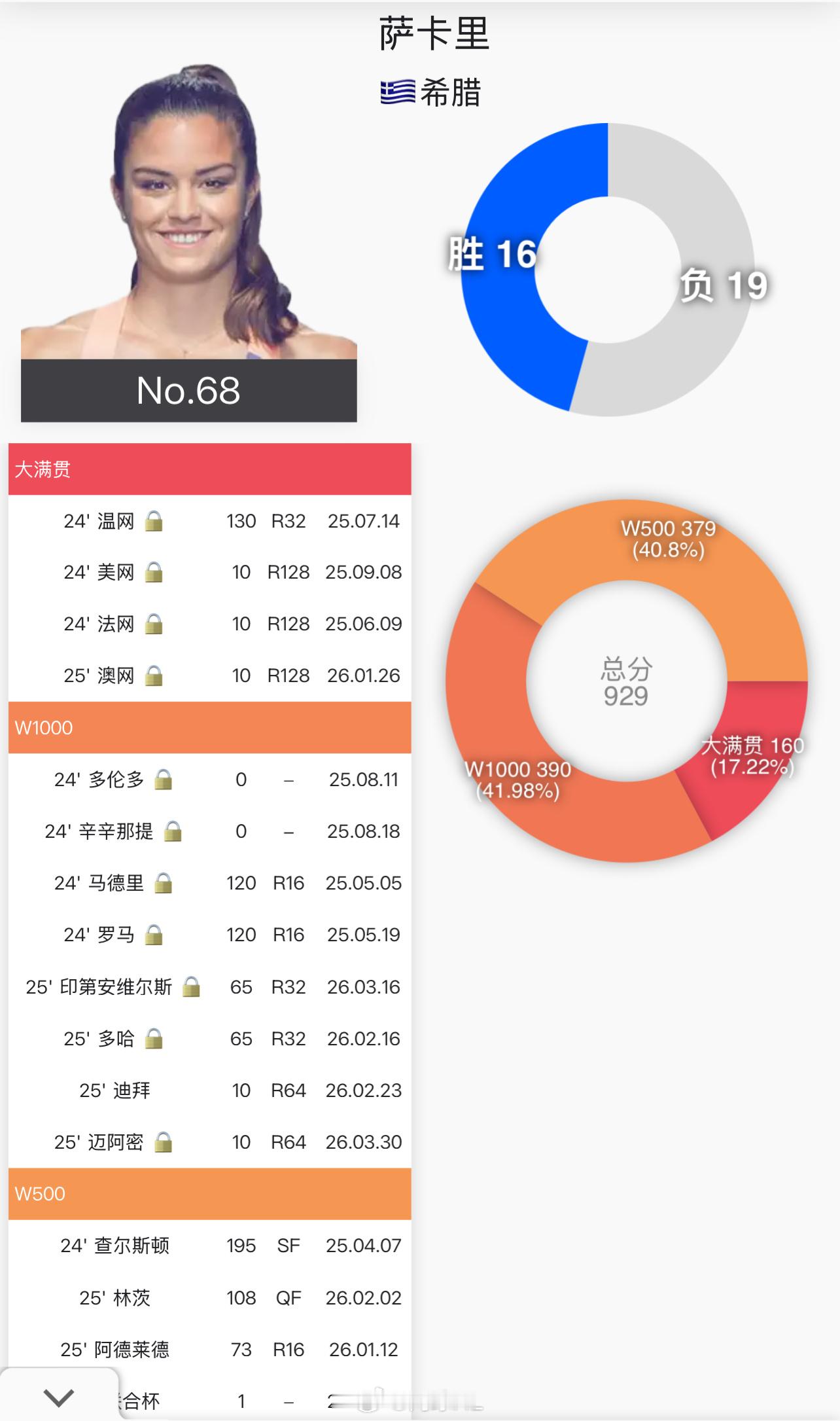 萨卡里即时排名跌到了No.68还能回春吗？2025迈阿密赛 ​​​