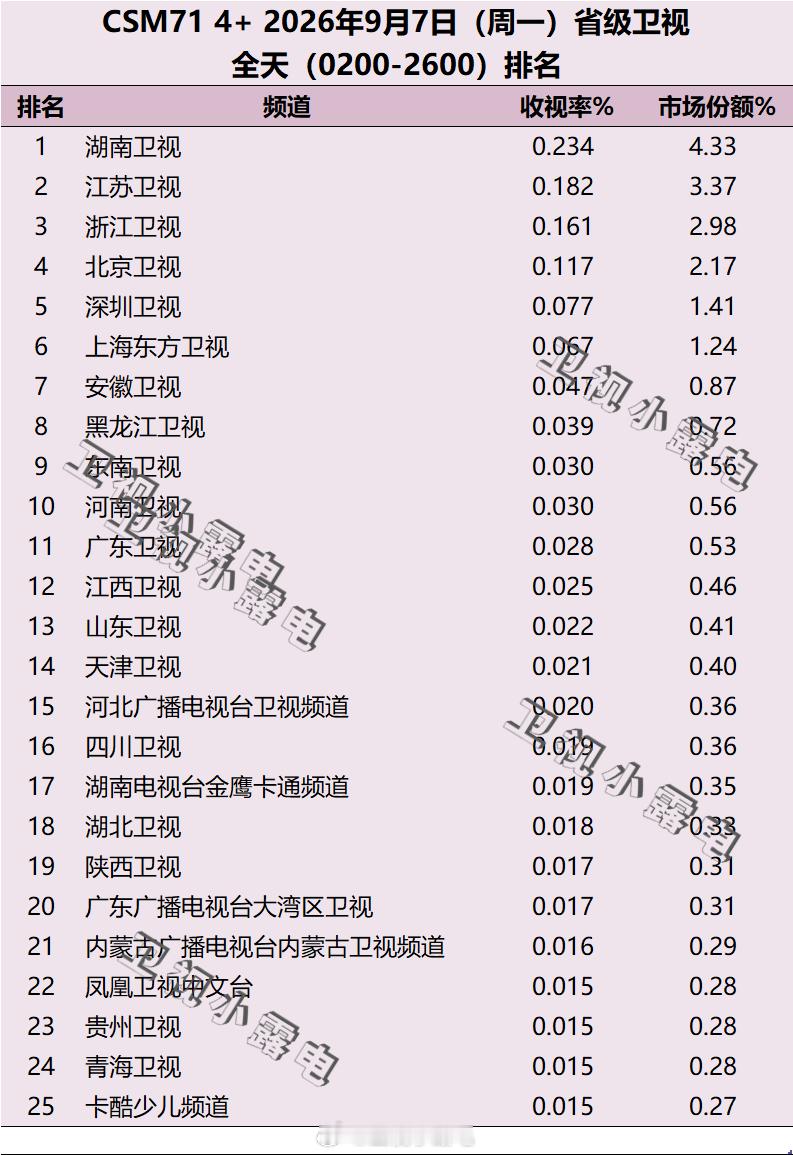 2026年9月7日 csm71 省级卫视全天收视率排名 ​​​