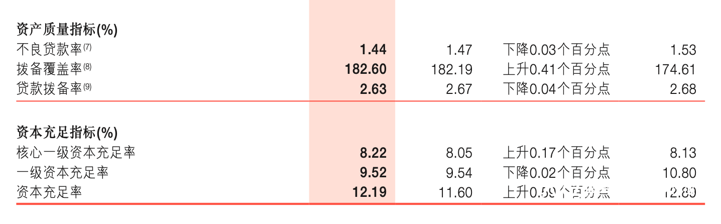 浙商银行净利润三年连涨, 同比增10.5%, 开年屡收罚单