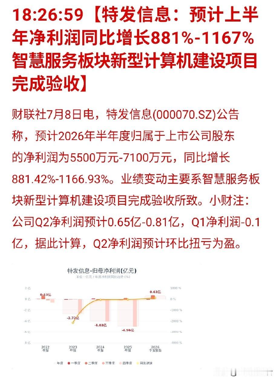 一季度亏1000万，二季度直接爆赚七八千万！

特发信息（000070）这波业绩