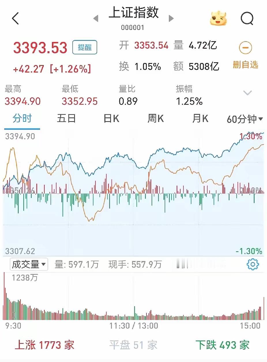 如何来看待今天大盘的这根中阳线？今天大盘指数上涨1.26%，收出了一根中阳线。从