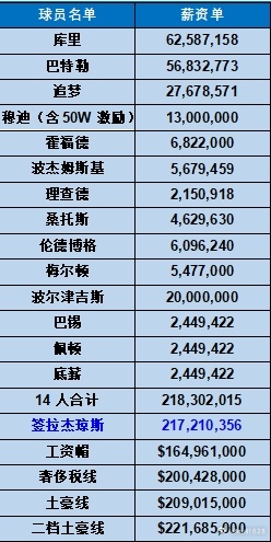 金州勇士 之前判断追合同只有两种情况一种是1年另一种是三年。如今追梦一年2767