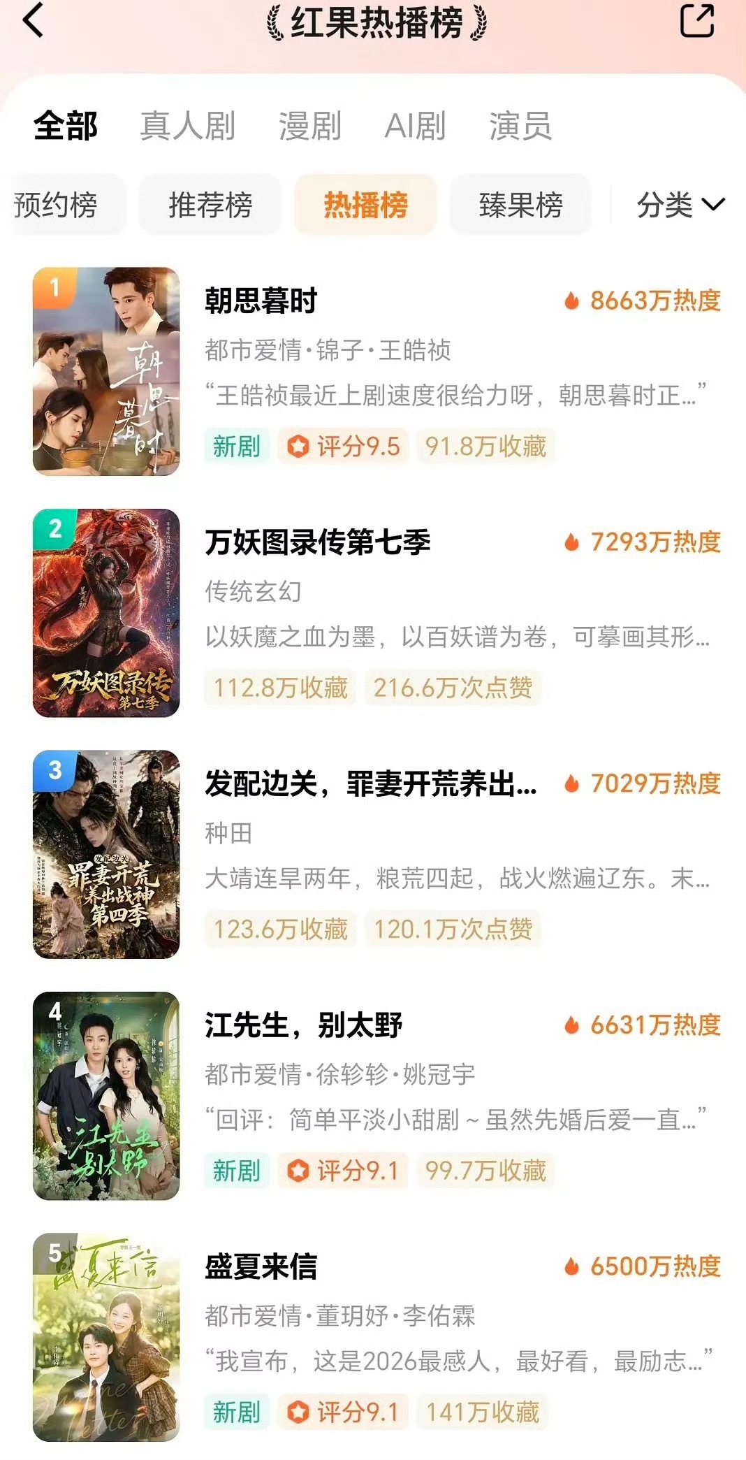 真人短剧已经干不过Ai漫剧了，热播榜前十里面六个都是Ai漫剧，同一系列直接霸榜占