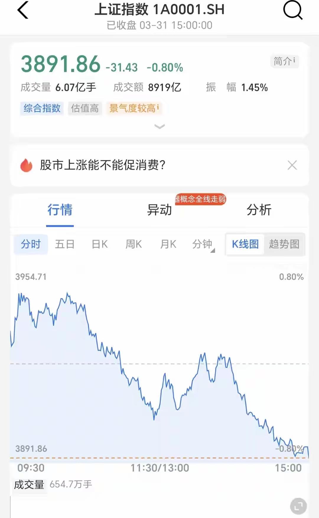 A股3月收官:主要指数集体收跌 

3月大盘回调挺明显，但电力算力和化工这些主题
