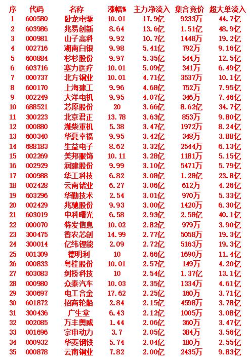 9月12日尾盘30分钟，主力资金“大幅抢筹的”35名单一览！

按主力净流入从高