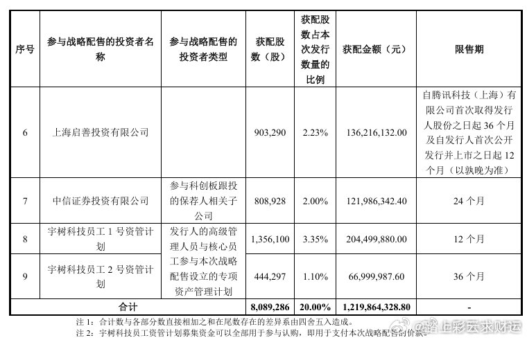 宇树科技发行价150.8元宇树科技发行价定了【宇树科技：本次发行价格150.80