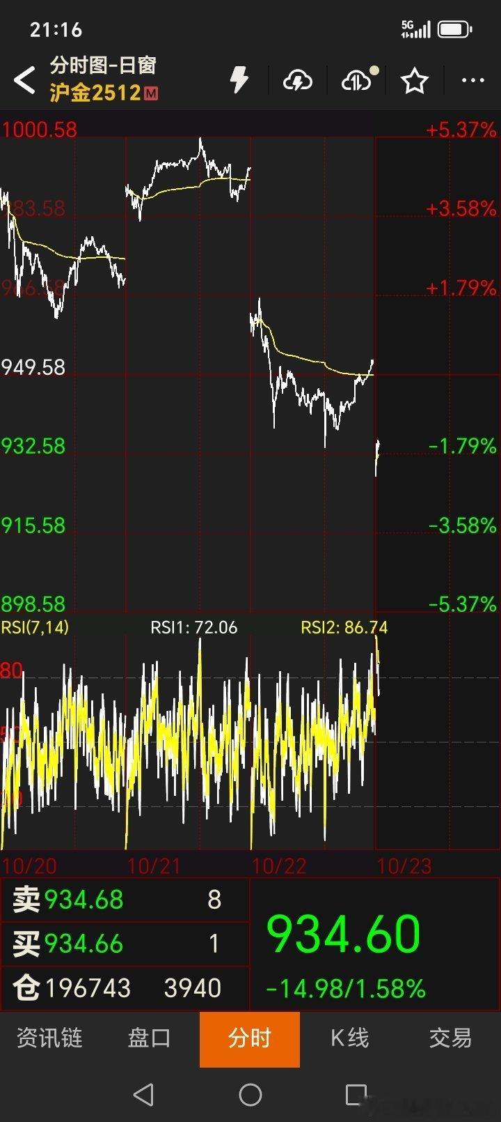 黄金的大跌，换来了原油的上涨！ ​​​