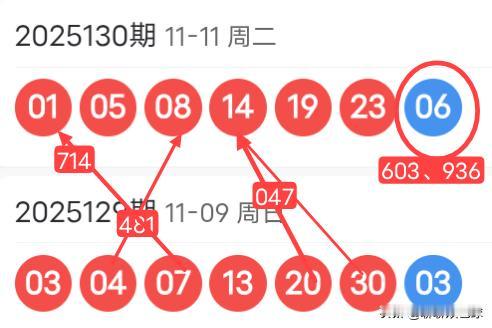 双色球25131期红球上下期尾数及蓝球尾数密码选号分析
25130期双色球红球开