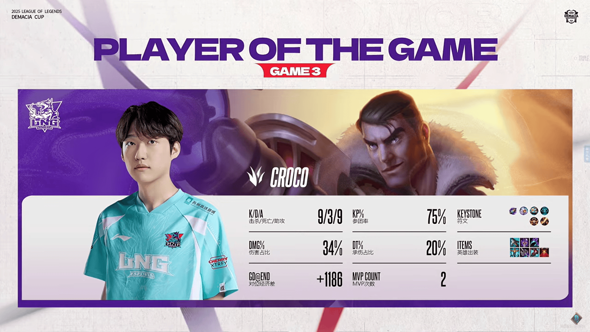 Croco杰斯砍下9/3/9的战绩，拿下LNG对阵WE第三局MVP