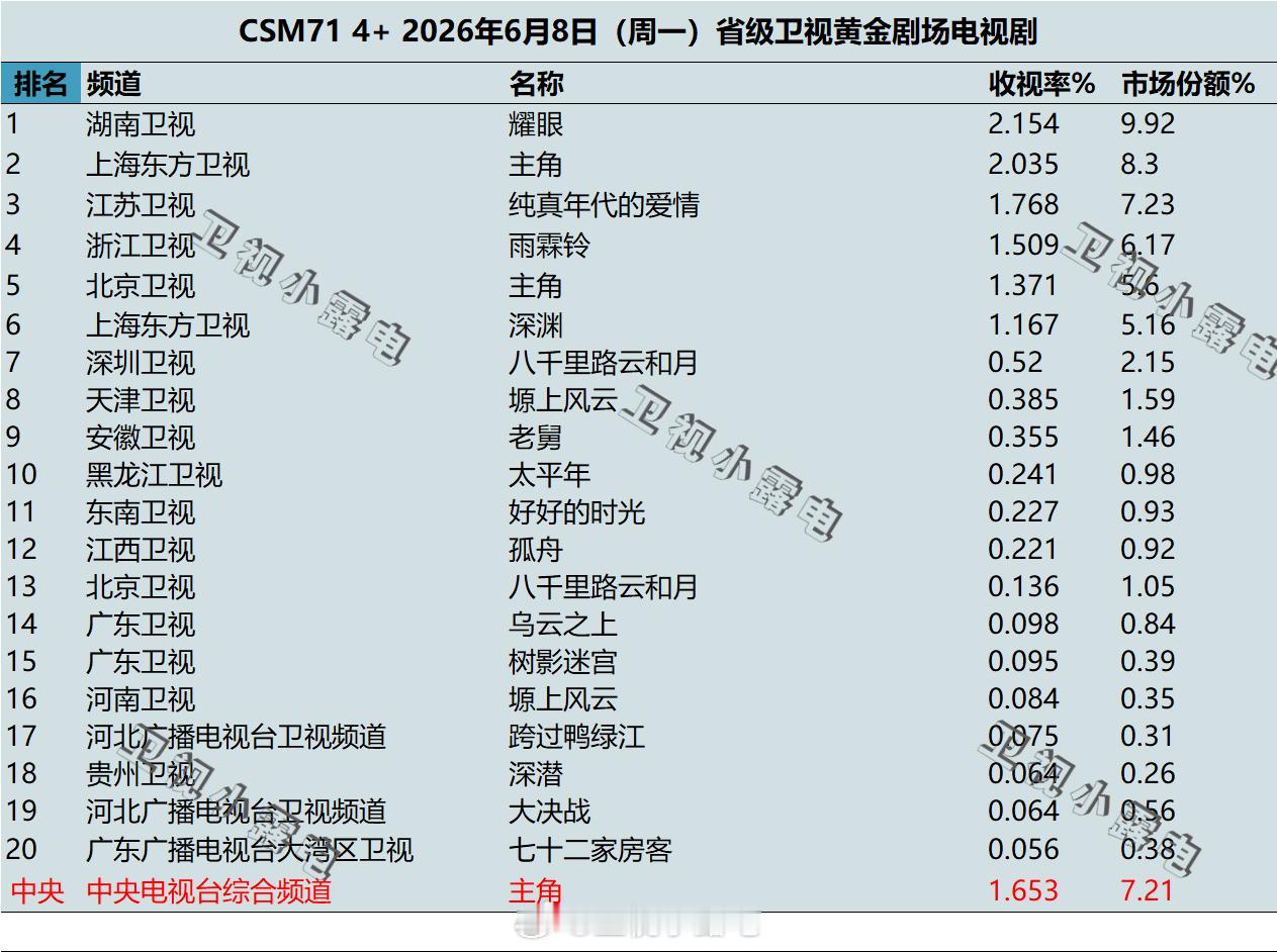 2026年6月8日 csm71 卫视 黄金剧场电视剧收视率 