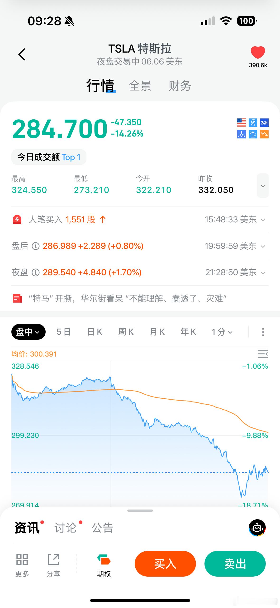 马斯克和特朗普终究还是开撕了，特斯拉股价崩盘。特斯拉是一家伟大的公司，但其命运与