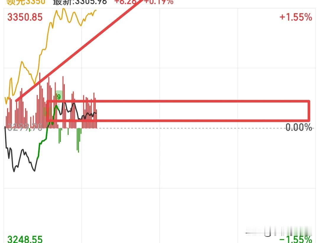 今天减仓的仓位，什么时候可以买回来，这才是大家关心的问题，如果昨天把我的文章仔细
