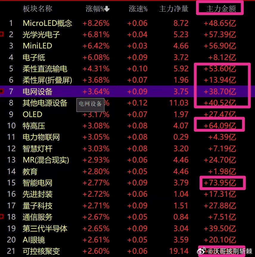1、电网设备➕柔性直流输电➕电源设备➕特高压➕智能电网➕可控核聚变，今天电有关的