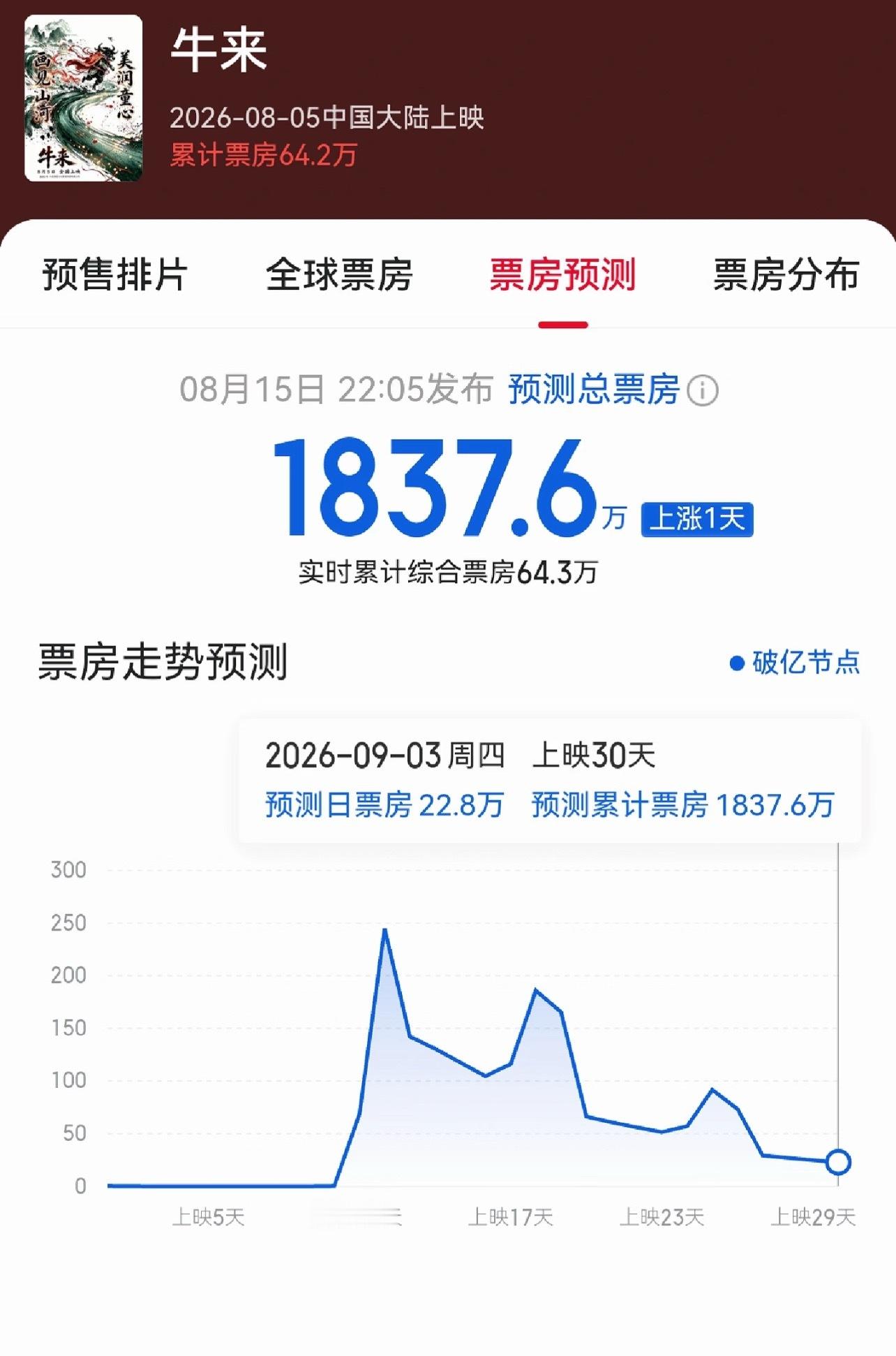 导演回应牛来下架为什么大连那边要求影院全部下架，外地却加场了，哈哈哈因为牛来产自