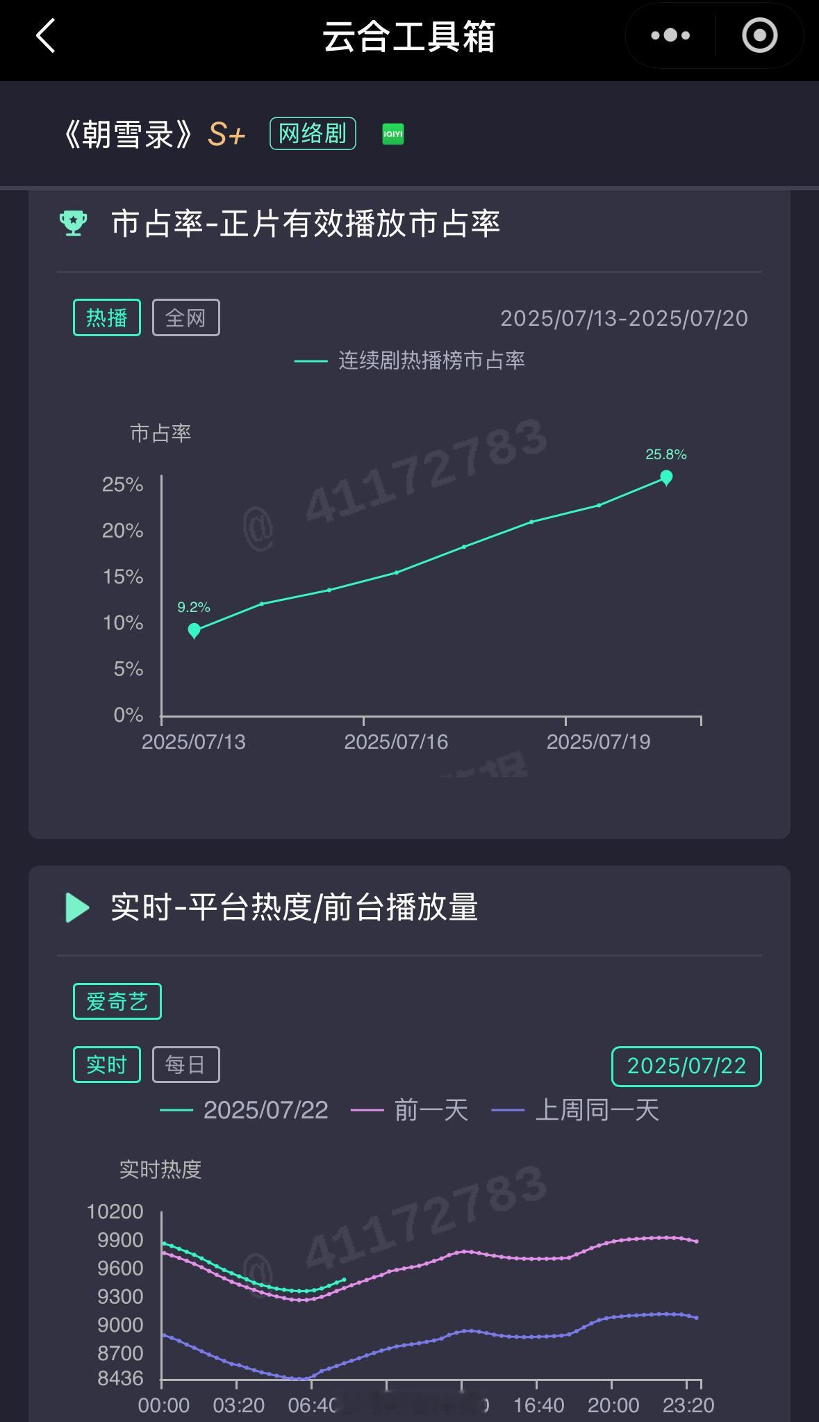 感觉今天李兰迪敖瑞鹏新剧朝雪录热度破万应该稳了！热度走势是越来越好了！[哪吒使坏
