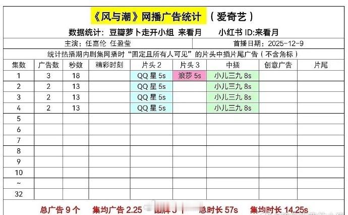 任嘉伦风与潮 开局3广，不过cvb破2了，这部是央1观众会喜欢的类型～任嘉伦在央