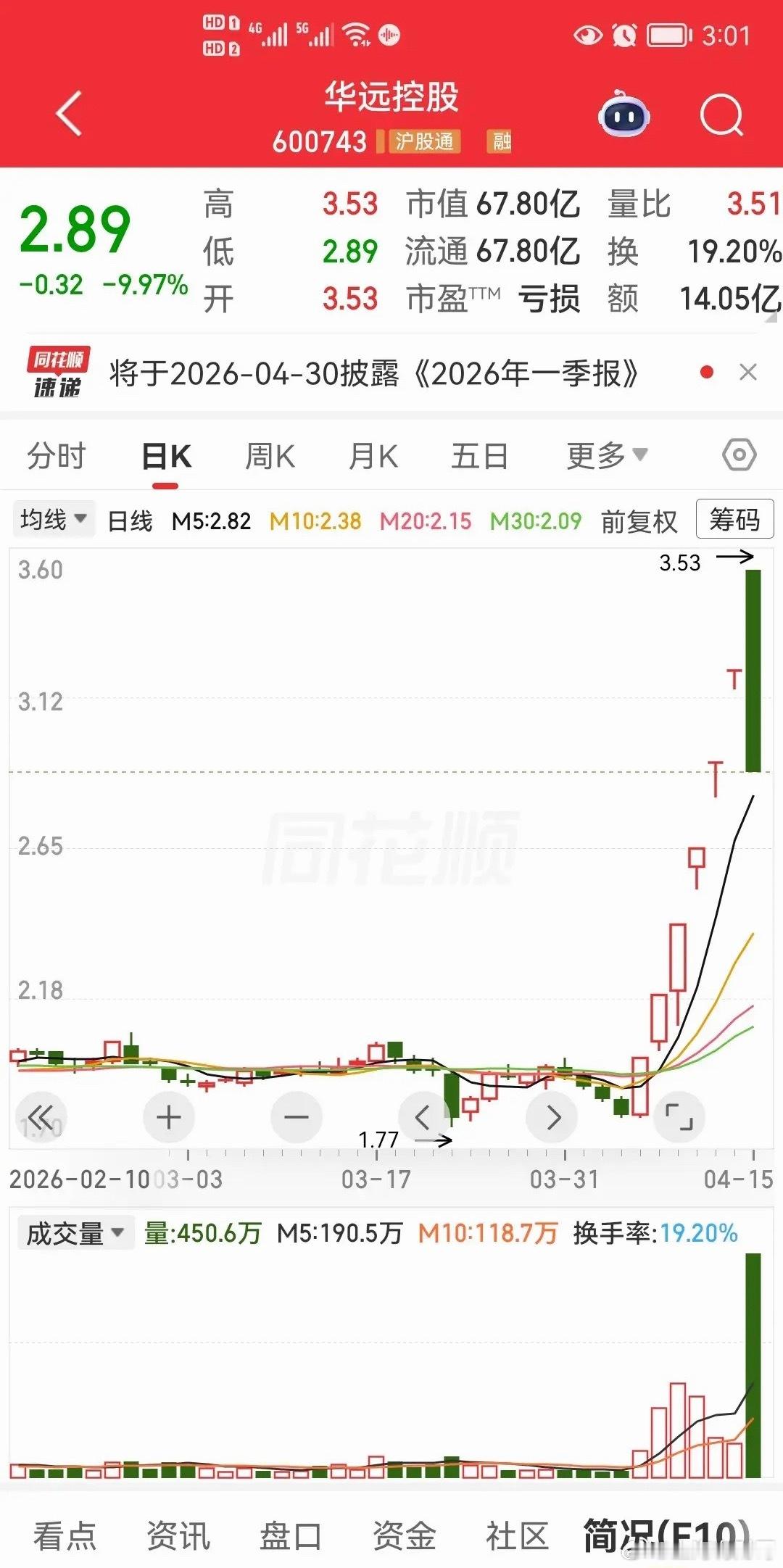 大面，超级大面，标准的天地板，涨停到跌停就在一天内完成。华远控股，现阶段的强势股