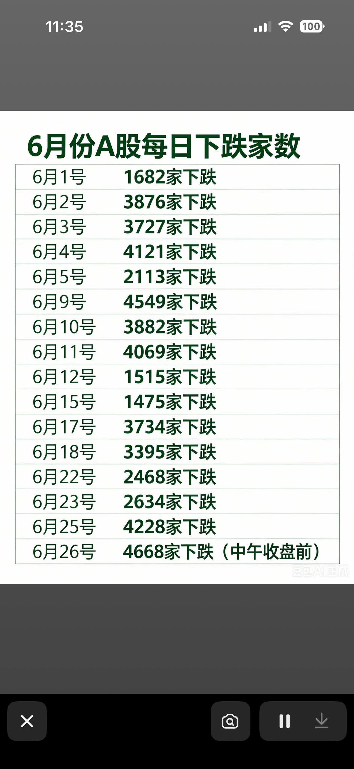 6月A股跌跌不休，4668家集体“下车”，股民的心也跟着坐过山车！

6月的A股