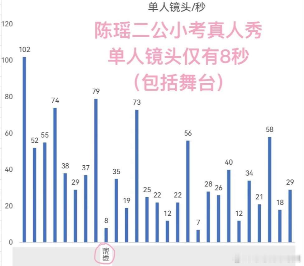 乘风破浪的姐姐陈瑶单人镜头才八秒是什么概念陈瑶‖乘风破浪的姐姐‖ 