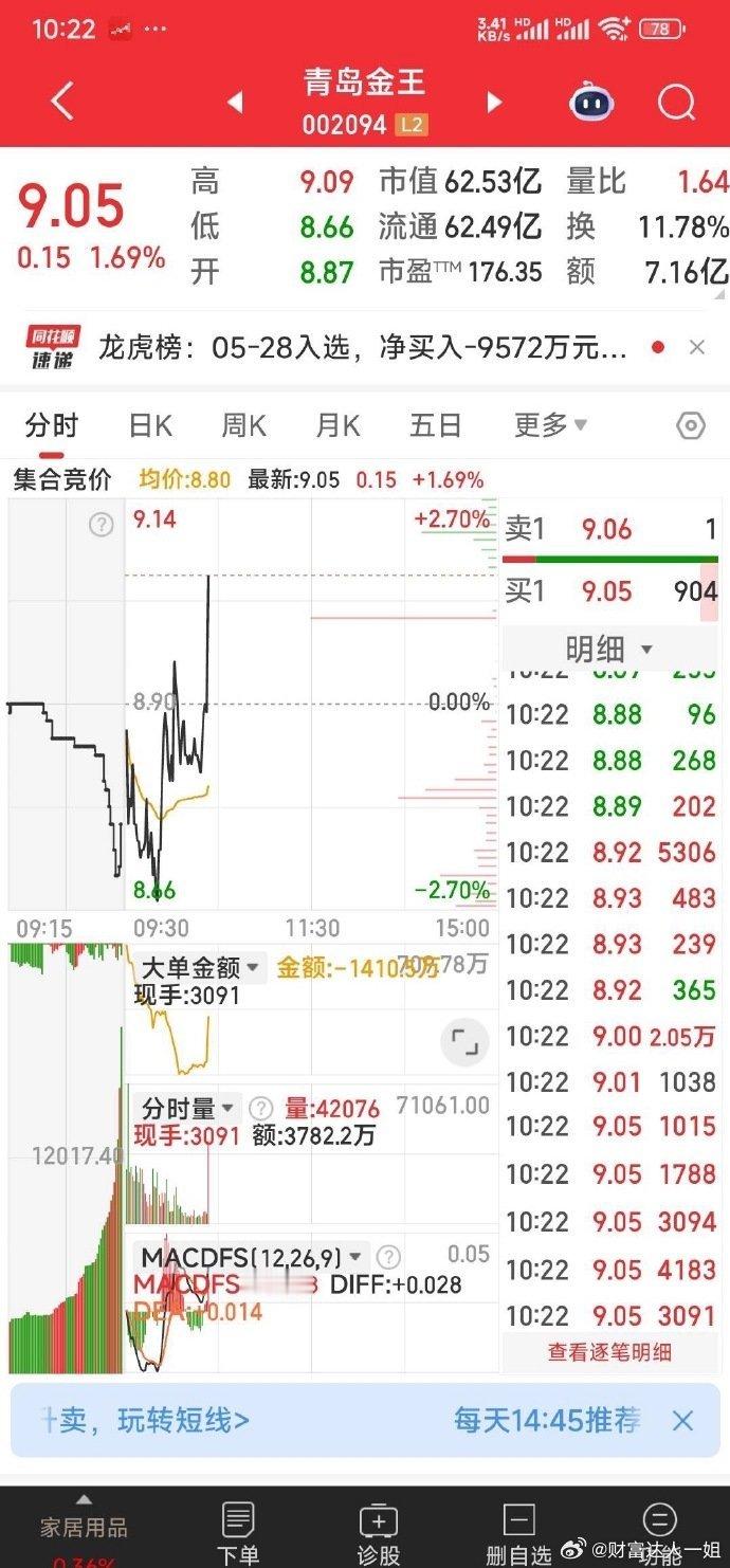 青岛金王，主力上班 ​​​​​​
