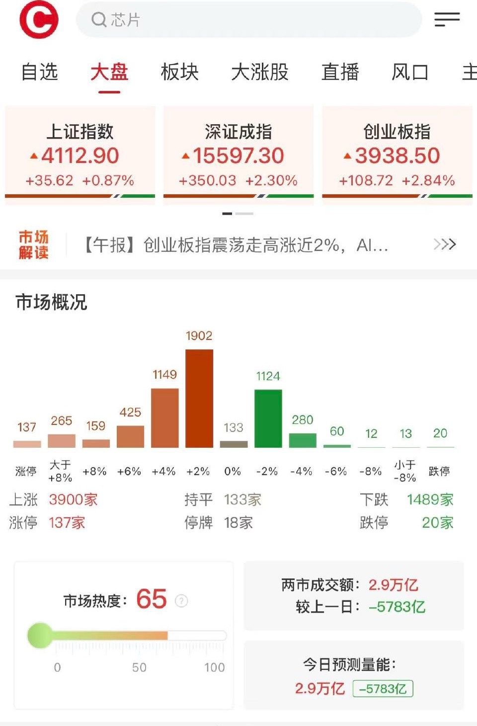【A股超130股涨停，A股缩量5783亿】 5月22日，市场震荡反弹，三大指数高